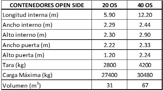 Dimensiones contenedores OS