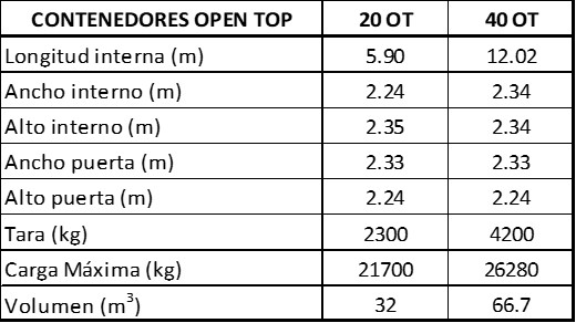 Dimensiones contenedores OT