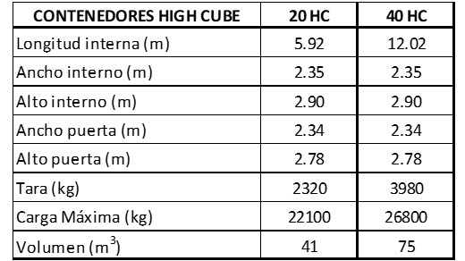 Dimensiones contenedores HC