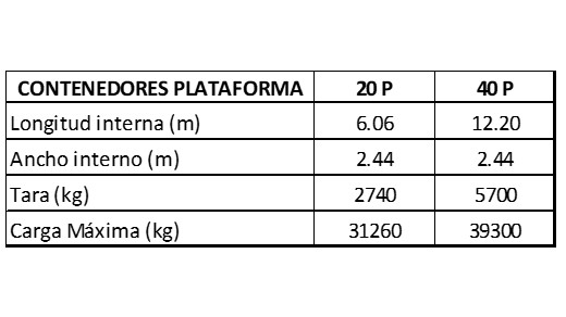 Dimensiones contenedores Plataforma