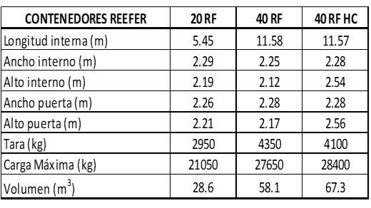 Dimensiones contenedores Reefer