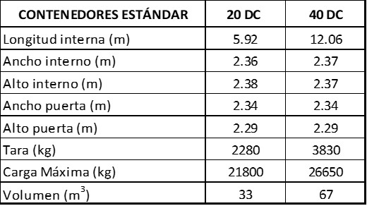 Dimensiones contenedores Estándar